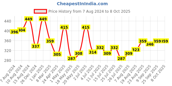 ajio.com dimpy stuff Sitting Tiger Plush Toy dimpy stuff Price History Graph from 7 Aug 2024 to 7 Oct 2025