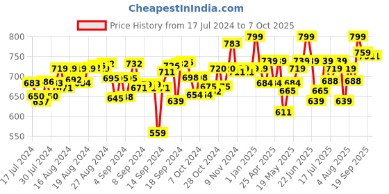 ajio.com dimpy stuff Stuff Tumble Bear Soft Toy dimpy stuff Price History Graph from 17 Jul 2024 to 7 Oct 2025