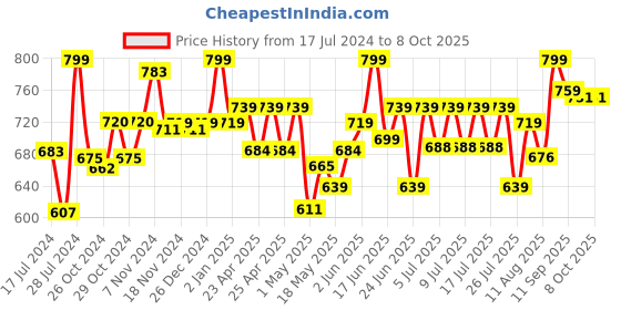 ajio.com dimpy stuff Stuff Tumble Bear Soft Toy dimpy stuff Price History Graph from 17 Jul 2024 to 8 Oct 2025