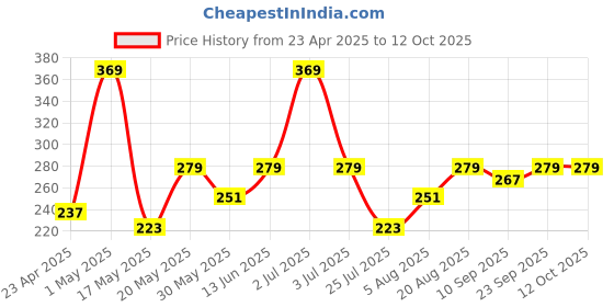 ajio.com dimpy toys Dog with Collar Soft Toy dimpy toys Price History Graph from 23 Apr 2025 to 12 Oct 2025