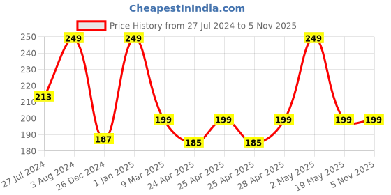 ajio.com dimpy toys Emoji Hanging Doll dimpy toys Price History Graph from 27 Jul 2024 to 4 Nov 2025
