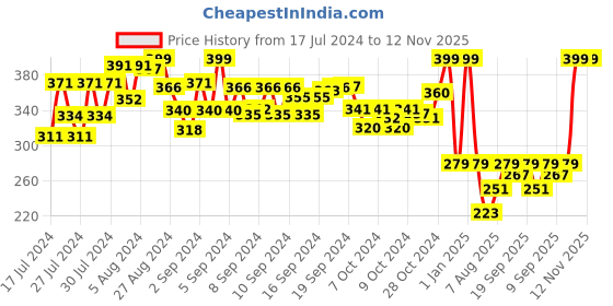 ajio.com dimpy toys Faux-Fur Dog Toys with Collar dimpy toys Price History Graph from 17 Jul 2024 to 11 Nov 2025