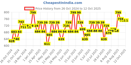 ajio.com dimpy toys Lying Dog Plush Toy dimpy toys Price History Graph from 26 Oct 2024 to 12 Oct 2025