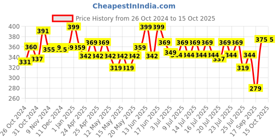 ajio.com dimpy toys Premium Teddy Bear dimpy toys Price History Graph from 26 Oct 2024 to 15 Oct 2025