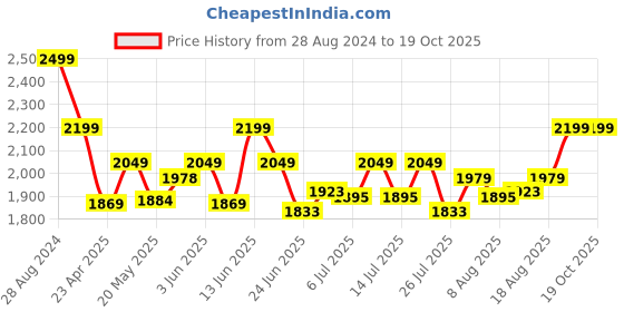 ajio.com Dimpy Toys Sitting Dog dimpy toys Price History Graph from 28 Aug 2024 to 19 Oct 2025