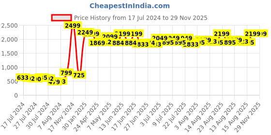 ajio.com dimpy toys Sitting Dog Soft Toy dimpy toys Price History Graph from 17 Jul 2024 to 29 Nov 2025