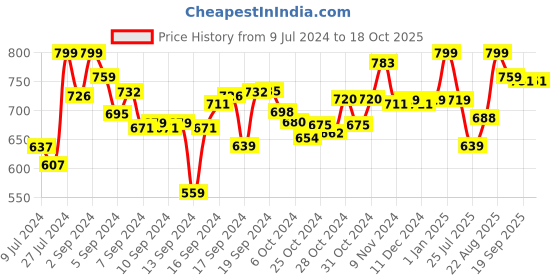ajio.com dimpy toys Standing Bear Plush Toy dimpy toys Price History Graph from 9 Jul 2024 to 18 Oct 2025