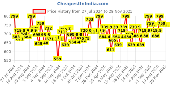 ajio.com dimpy toys Standing Bear Plush Toy dimpy toys Price History Graph from 27 Jul 2024 to 29 Nov 2025