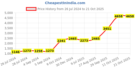 ajio.com iski uski Dincy 925 Silver Hallmark Rakhi Cum Pendant iski uski Price History Graph from 26 Jul 2024 to 21 Oct 2025