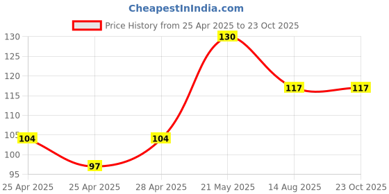 ajio.com cread craft Dining Table Mat Placemats Set Of 6 cread craft Price History Graph from 25 Apr 2025 to 23 Oct 2025
