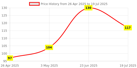 ajio.com cread craft Dining Table Mat Placemats Set Of 6 cread craft Price History Graph from 26 Apr 2025 to 23 Jun 2025
