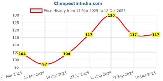 ajio.com cread craft Dining Table Mat Placemats Set Of 6 cread craft Price History Graph from 17 Mar 2025 to 18 Oct 2025