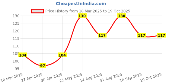 ajio.com cread craft Dining Table Mat Placemats Set Of 6 cread craft Price History Graph from 18 Mar 2025 to 18 Oct 2025