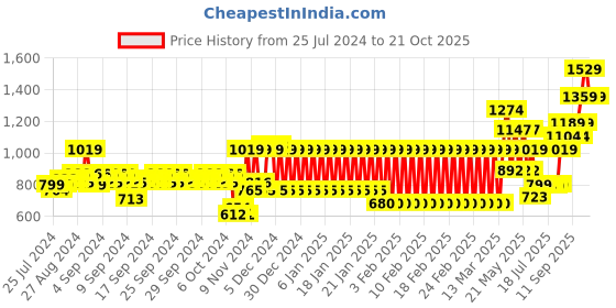 ajio.com mothercare Dino Intarsia Crew-Neck Sweater mothercare Price History Graph from 25 Jul 2024 to 21 Oct 2025