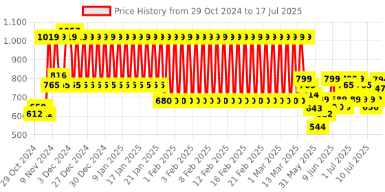ajio.com mothercare Dino Print Bodysuit with Pants & Bennie mothercare Price History Graph from 29 Oct 2024 to 17 Jul 2025