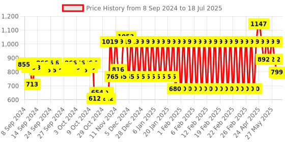 ajio.com mothercare Dino Print Dungaree Set mothercare Price History Graph from 8 Sep 2024 to 18 Jul 2025