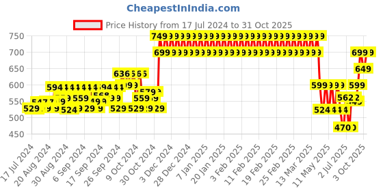 ajio.com mothercare Dino Print Rompers mothercare Price History Graph from 17 Jul 2024 to 31 Oct 2025