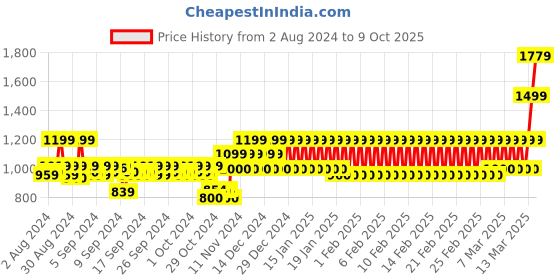 ajio.com mothercare Dino Print Swim Shorts mothercare Price History Graph from 2 Aug 2024 to 9 Oct 2025