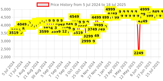 ajio.com nerf Dino-Squad Rex-Ramp Age Motorized Dart Blaster nerf Price History Graph from 5 Jul 2024 to 15 Jul 2025