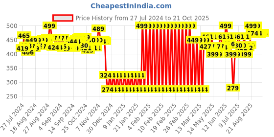 ajio.com shooting star Dinosaur Car Free Wheel Push & Pull Toy shooting star Price History Graph from 27 Jul 2024 to 20 Oct 2025
