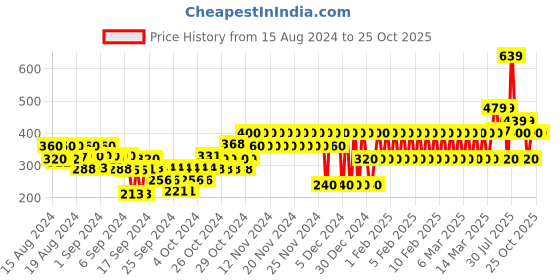 ajio.com gap kids Dinosaur Graphic Printed T-Shirt gap kids Price History Graph from 15 Aug 2024 to 22 Oct 2025