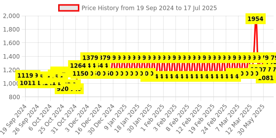 ajio.com mothercare Dinosaur Print Cotton Dungaree Set mothercare Price History Graph from 19 Sep 2024 to 17 Jul 2025