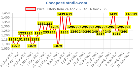 ajio.com nesta toys Dinosaur World Toy Set of 9 nesta toys Price History Graph from 24 Apr 2025 to 16 Nov 2025