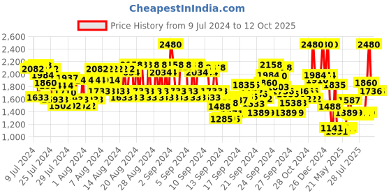 ajio.com anastasia beverly hills Dip Brow Pomade - Medium Brown anastasia beverly hills Price History Graph from 9 Jul 2024 to 12 Oct 2025