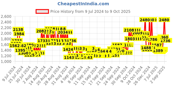 ajio.com anastasia beverly hills Dip Brow Pomade - Soft Brown anastasia beverly hills Price History Graph from 9 Jul 2024 to 9 Oct 2025