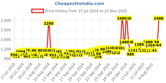 ajio.com anastasia beverly hills Dip Brow Pomade - Taupe anastasia beverly hills Price History Graph from 27 Jul 2024 to 23 Nov 2025