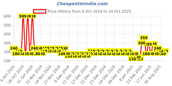 ajio.com altheory by azorte Dip-Dyed Round-Neck T-Shirt altheory by azorte Price History Graph from 4 Oct 2024 to 24 Oct 2025