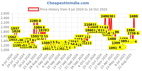 ajio.com anastasia beverly hills Dipbrow Pomade - Chocolate anastasia beverly hills Price History Graph from 9 Jul 2024 to 23 Oct 2025