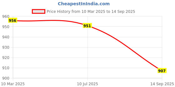 ajio.com dipdiya Women Floral Print Saree dipdiya Price History Graph from 10 Mar 2025 to 14 Sep 2025