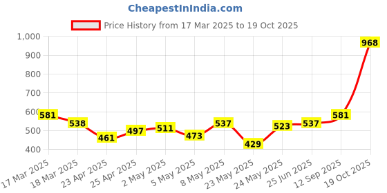 ajio.com dipdiya Women Traditional Saree dipdiya Price History Graph from 17 Mar 2025 to 19 Oct 2025