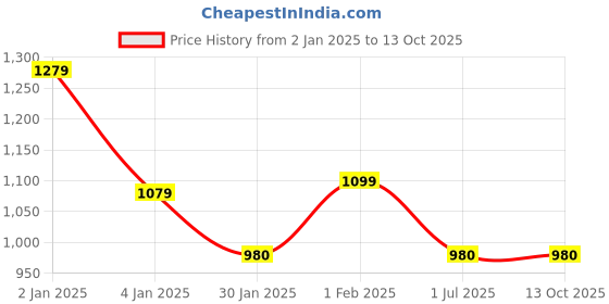 ajio.com dipi Gold Classic Chain dipi Price History Graph from 2 Jan 2025 to 13 Oct 2025