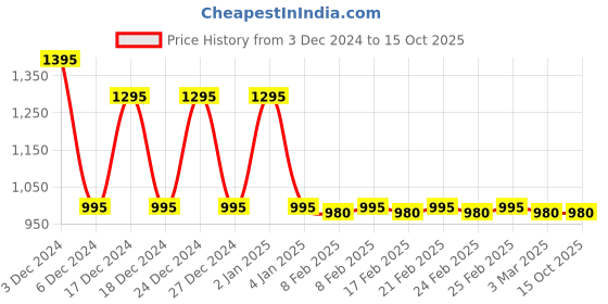 ajio.com dipi Lea -The Girl In her Soft Era Drop Earrings dipi Price History Graph from 3 Dec 2024 to 15 Oct 2025