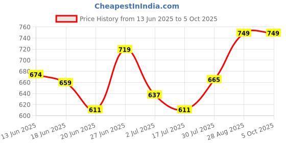 ajio.com dipi Men Anti-Tarnish Hexagon Pattern Band Ring dipi Price History Graph from 13 Jun 2025 to 5 Oct 2025