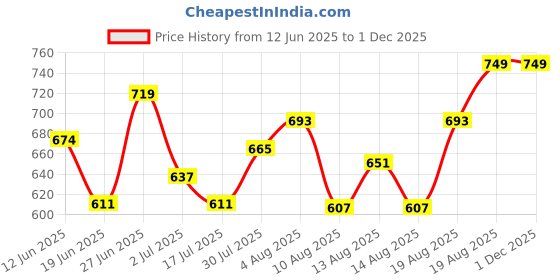 ajio.com dipi Men Anti-Tarnish Water Proof Band Ring dipi Price History Graph from 12 Jun 2025 to 30 Nov 2025