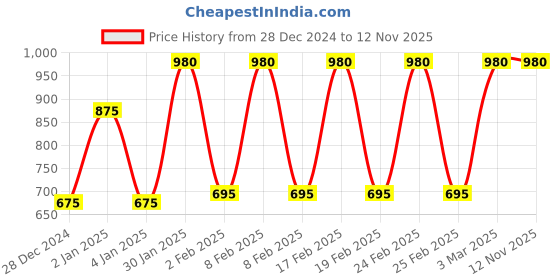 ajio.com dipi Men Bracelet dipi Price History Graph from 28 Dec 2024 to 11 Nov 2025