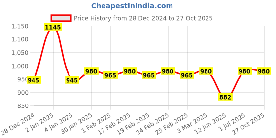 ajio.com dipi Men Chain With Pendents dipi Price History Graph from 28 Dec 2024 to 27 Oct 2025