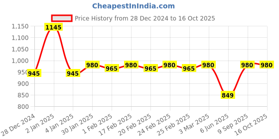 ajio.com dipi Men Classic Chain dipi Price History Graph from 28 Dec 2024 to 16 Oct 2025