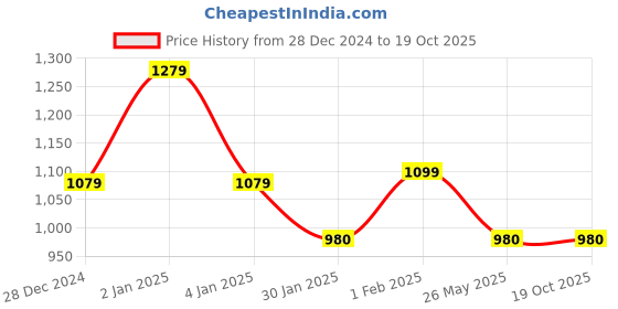 ajio.com dipi Men Classic Chain dipi Price History Graph from 28 Dec 2024 to 18 Oct 2025