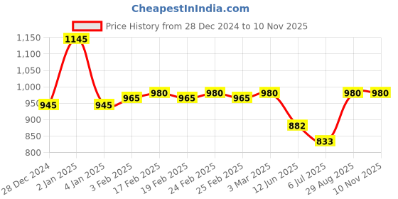 ajio.com dipi Men Classic Chain dipi Price History Graph from 28 Dec 2024 to 10 Nov 2025