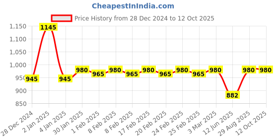 ajio.com dipi Men Classic Chain dipi Price History Graph from 28 Dec 2024 to 11 Oct 2025