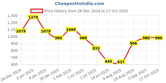 ajio.com dipi Men Classic Chain dipi Price History Graph from 28 Dec 2024 to 16 Oct 2025