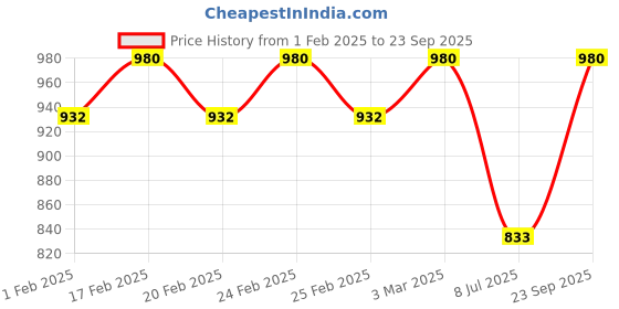 ajio.com dipi Men Playboy Neck Chain dipi Price History Graph from 1 Feb 2025 to 23 Sep 2025