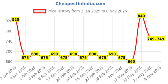 ajio.com dipi Men Stainless Steel Ring dipi Price History Graph from 2 Jan 2025 to 7 Nov 2025