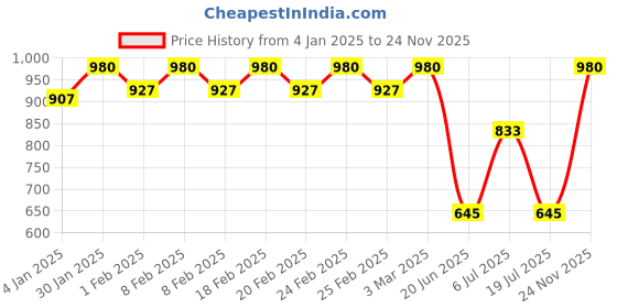 ajio.com dipi Men Steel Wave Neckchain dipi Price History Graph from 4 Jan 2025 to 24 Nov 2025