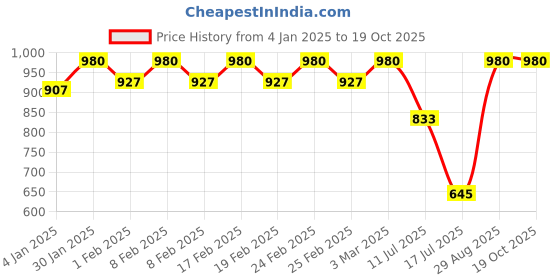 ajio.com dipi Men's Rogue Link Neckchain dipi Price History Graph from 4 Jan 2025 to 17 Oct 2025
