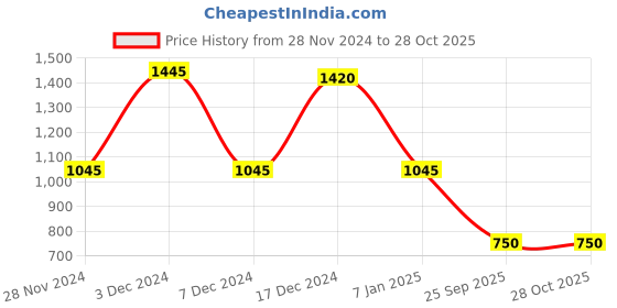 ajio.com dipi Necklace dipi Price History Graph from 28 Nov 2024 to 28 Oct 2025